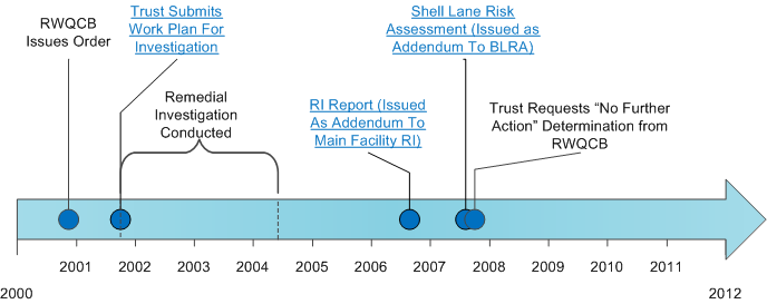 Shell Lane Property Timeline